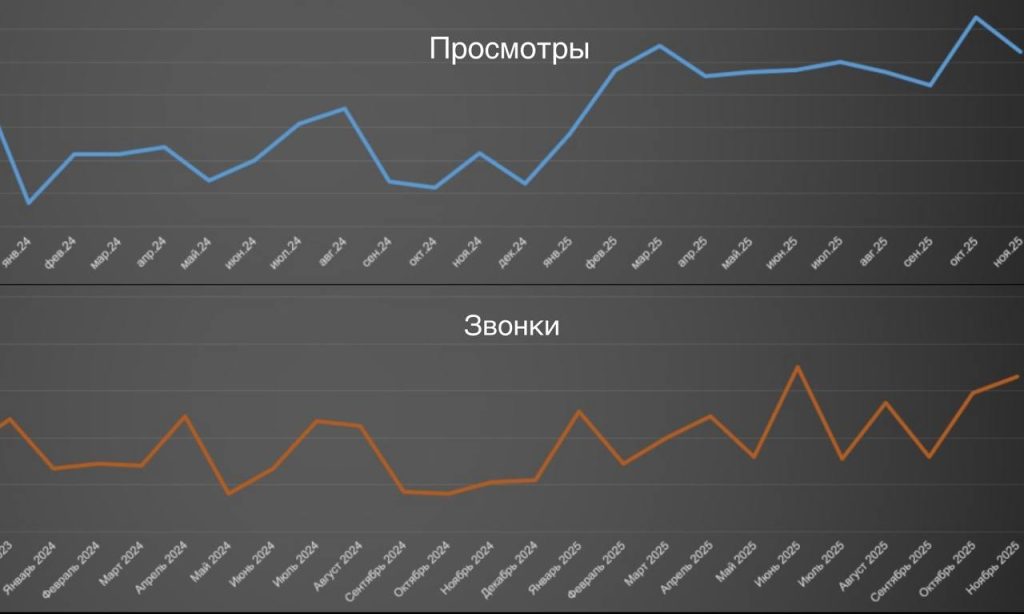 PMG — аналитика эффективности Авито для коммерческой недвижимости в 2025 году